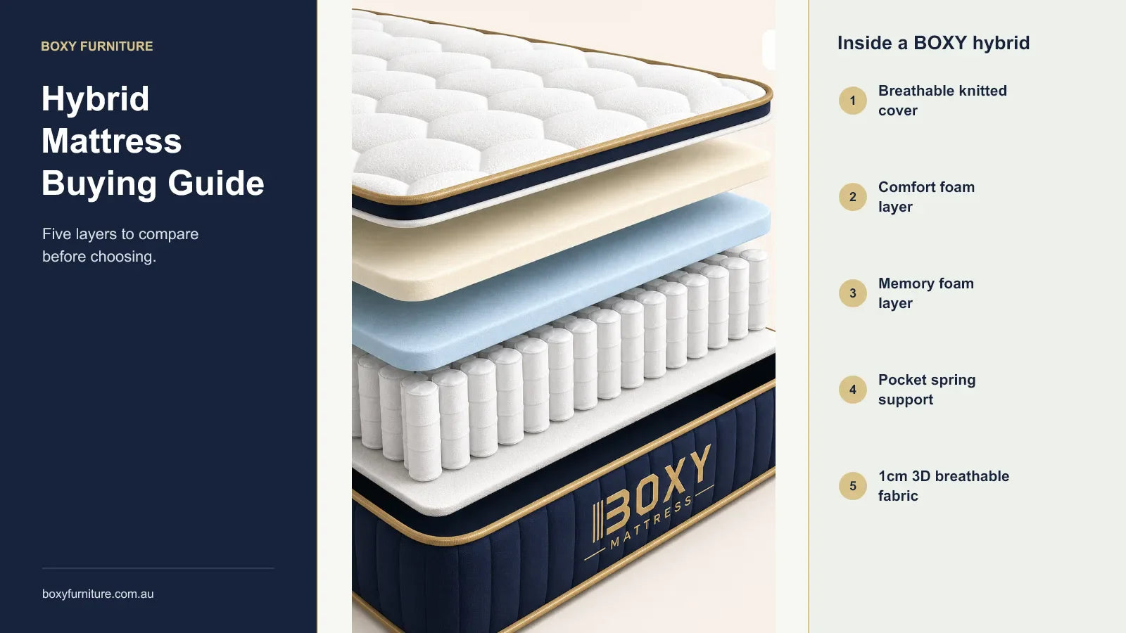 BOXY Hybrid Mattress cutaway showing five comfort and pocket spring layers