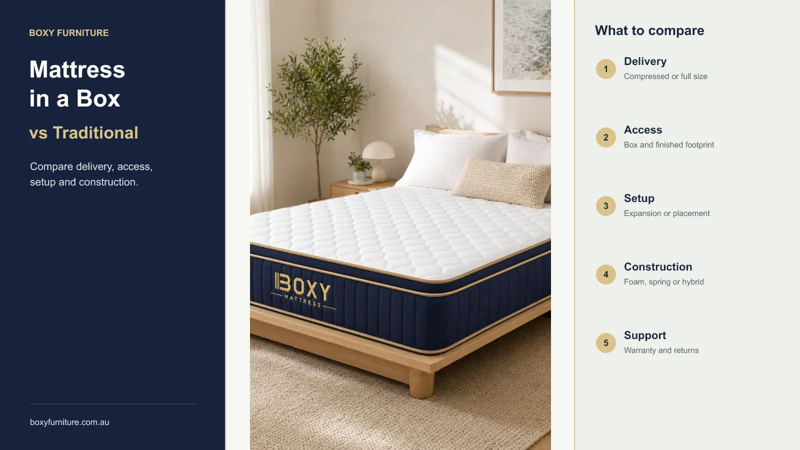 BOXY Hybrid Mattress with boxed versus traditional mattress comparison points