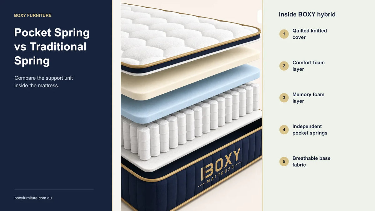 BOXY Hybrid Mattress layer structure showing independent pocket springs beneath foam layers