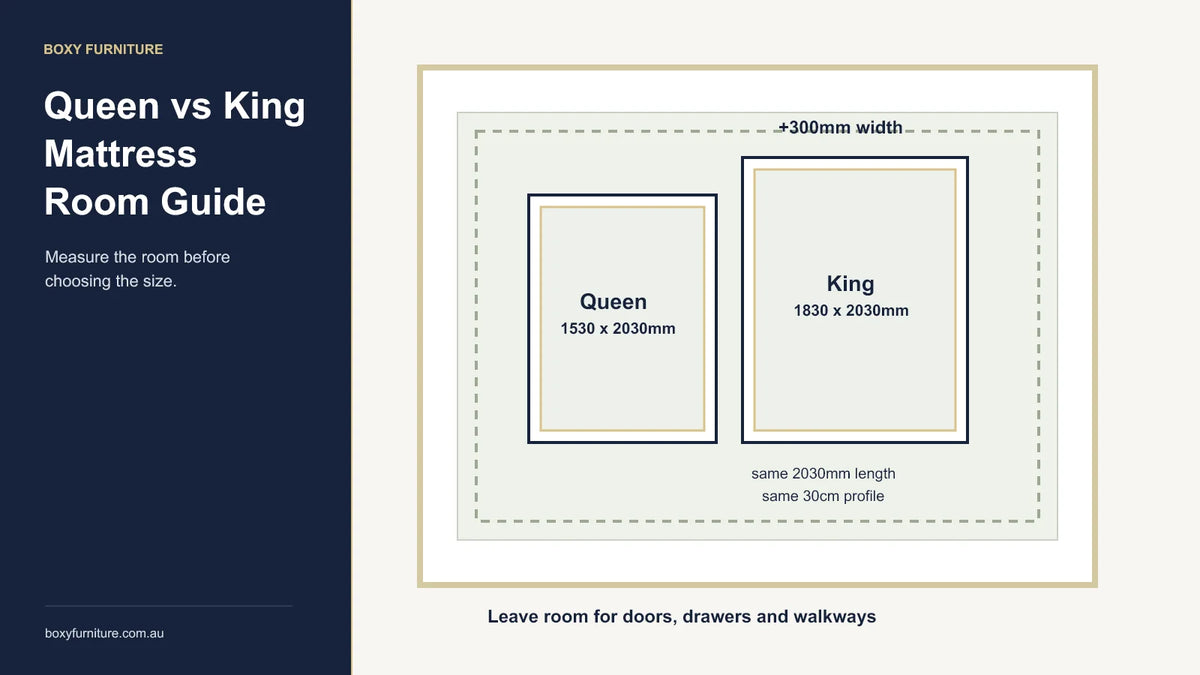 BOXY Queen and King mattress room measurement comparison showing dimensions and clearance